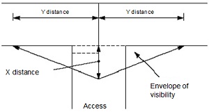 Diagram of visibility distance required