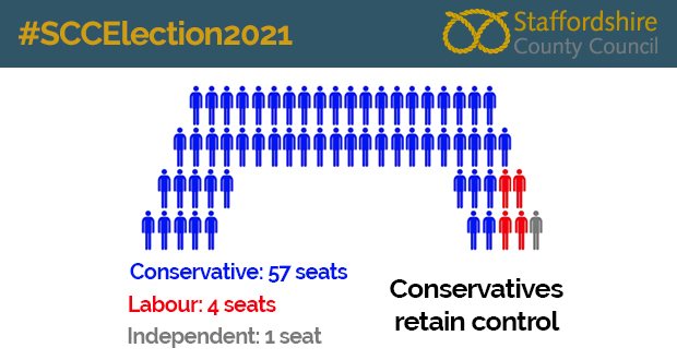 Conservative Party wins Staffordshire County Council election