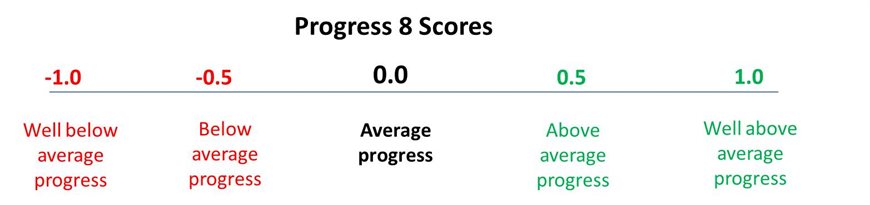 Progress 8 Scores
