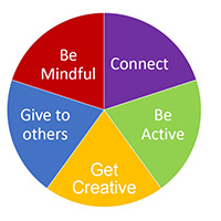 Your digital 5 a day Connect, Be Active, Get Creative, Give to Others, Be Mindful