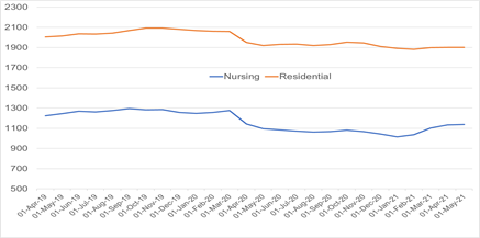 Changes in Adult Social Care Demand2