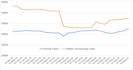 Changes in Adult Social Care Demand3