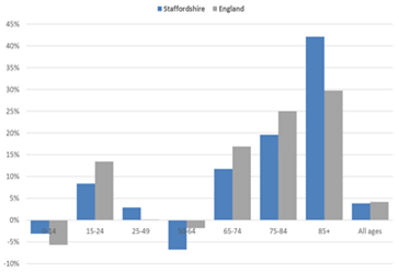 Elderly Population Growth1