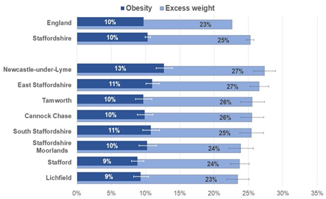 Excess Weight in Children1