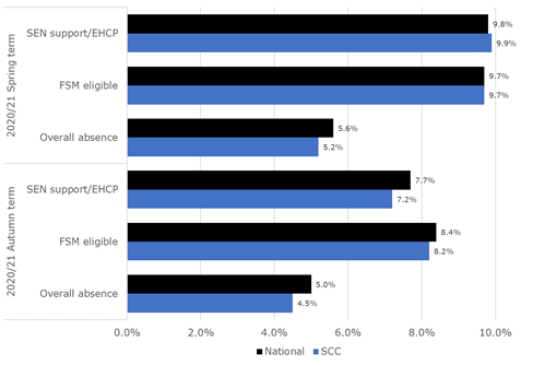 Public Absence Levels and Exclusions2