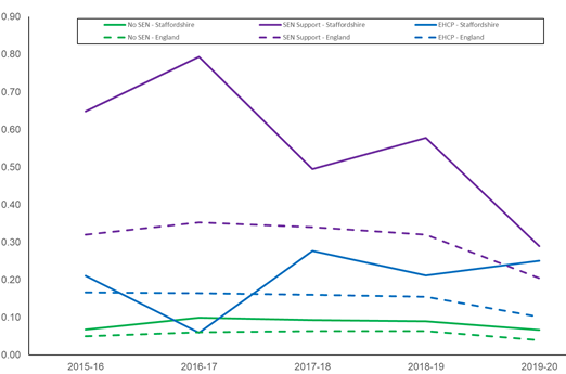 Public Absence Levels and Exclusions4