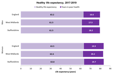 Life Expectancy and Long Term Illness2