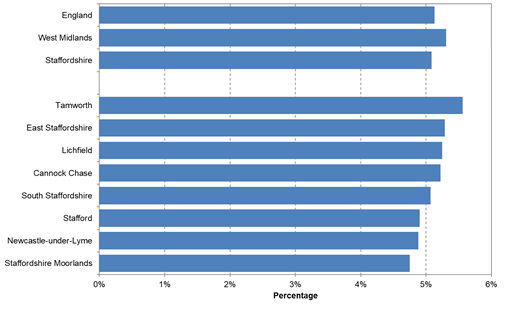 Horizontal bar chart showing percentages across England, the West Midlands, Staffordshire, and Staffordshire districts. The West Midlands has the highest regional value at just over 5.3%, followed closely by Tamworth at around 5.5%. England and Staffordshire are both slightly above 5%. East Staffordshire, Lichfield, and Cannock Chase are also above 5%, while South Staffordshire, Stafford, Newcastle-under-Lyme, and Staffordshire Moorlands are lower, with Staffordshire Moorlands the lowest at around 4.7%. The x-axis ranges from 0% to 6% and is labelled “Percentage”.