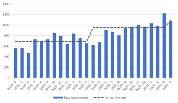 A bar chart showing quarterly counts of “New Assessments” from 2018–19 (Q4) to 2021–22 (Q4), with values on the y‑axis ranging from 0 to 1,400. Blue bars represent the number of new assessments each quarter, while a dashed black line shows the annual average. The bars fluctuate around 600–850 between 2018 and early 2020, then dip slightly around early 2020 before rising sharply from mid‑2020 onward. From 2020–21 onwards, values steadily increase, reaching around 1,200 by the final quarter (2021–22 Q4). The annual average line increases in steps, rising from roughly 700 to about 950 over the period, indicating an overall upward trend in assessments.