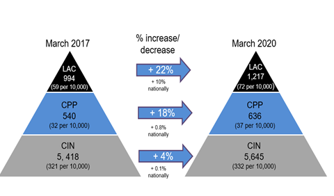 Comparison graphic showing changes in child safeguarding indicators between March 2017 and March 2020 using two stacked pyramid diagrams. The 2017 pyramid shows: LAC (Looked After Children) 994 children, CPP (Child Protection Plans) 540, and CIN (Children in Need) 5,418. The 2020 pyramid shows increases to LAC 1,217, CPP 636, and CIN 5,645. Between the pyramids, arrows highlight percentage increases: LAC up 22%, CPP up 18%, and CIN up 4%, alongside smaller national increases for comparison. Rates per 10,000 population are included for each category. The graphic uses black, blue, and grey sections on a light background.