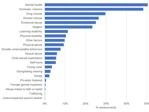 Horizontal bar chart showing the percentage of safeguarding assessments linked to different risk factors or concerns. Mental health is the most common factor at around 50%, followed by domestic violence at just under 50%. Other common factors include drug misuse (around 30%), alcohol misuse (about 26%), emotional abuse (about 24%), and neglect (about 23%). Lower-percentage categories include learning disability, physical disability, physical abuse, socially unacceptable behaviour, sexual abuse, child sexual exploitation, self-harm, young carers, going missing, gangs, privately fostered children, female genital mutilation, abuse linked to faith or belief, trafficking, and unaccompanied asylum seeker status. The x-axis shows percentages of assessments from 0% to 50%.
