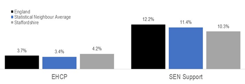 Bar chart comparing the percentage of pupils with Education, Health and Care Plans (EHCP) and Special Educational Needs (SEN) Support across England, statistical neighbour averages, and Staffordshire. For EHCP, Staffordshire has the highest percentage at 4.2%, compared with 3.7% in England and 3.4% for statistical neighbours. For SEN Support, England has the highest percentage at 12.2%, followed by statistical neighbours at 11.4%, and Staffordshire at 10.3%. The chart uses black bars for England, blue for statistical neighbour average, and grey for Staffordshire.