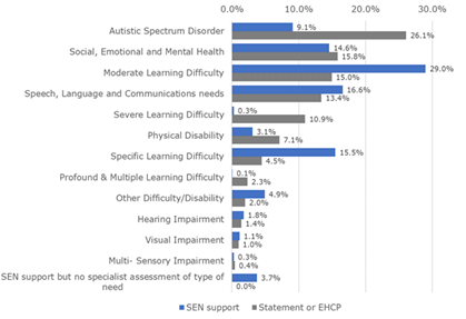 Horizontal bar chart comparing the types of special educational needs (SEN) among pupils receiving SEN support and those with a Statement or Education, Health and Care Plan (EHCP). Among pupils with Statements or EHCPs, the most common needs are Moderate Learning Difficulty (29.0%), Autistic Spectrum Disorder (26.1%), and Specific Learning Difficulty (15.5%). Severe Learning Difficulty is also notably higher in this group at 10.9%. Among pupils receiving SEN support, the most common needs are Social, Emotional and Mental Health needs (15.8%), Moderate Learning Difficulty (15.0%), and Speech, Language and Communication needs (13.4%). Other categories shown include physical disability, hearing impairment, visual impairment, profound and multiple learning difficulty, multi-sensory impairment, and other difficulty/disability. Percentages are displayed beside each horizontal bar, with blue representing SEN support and grey representing Statement or EHCP.