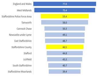 Horizontal bar chart comparing rates across England and Wales, the West Midlands, the Staffordshire Police Force Area, Staffordshire County, and individual Staffordshire districts. England and Wales has the highest value at 77.6, followed by the West Midlands at 75.4. The Staffordshire Police Force Area is highlighted in yellow at 59.4, while Staffordshire County is also highlighted in yellow at 46.5. Among Staffordshire districts, Tamworth has the highest rate at 58.0, followed by Cannock Chase at 50.3 and Newcastle-under-Lyme at 49.1. Staffordshire Moorlands has the lowest value at 39.4. The bars are mainly light blue, with selected Staffordshire-wide figures highlighted in yellow for emphasis.