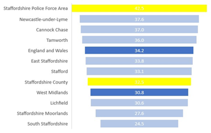 Horizontal bar chart comparing rates across the Staffordshire Police Force Area, England and Wales, the West Midlands, Staffordshire County, and individual Staffordshire districts. The Staffordshire Police Force Area has the highest value at 42.5 and is highlighted in yellow. Newcastle-under-Lyme (37.6), Cannock Chase (37.0), and Tamworth (36.0) also record higher rates than the England and Wales average of 34.2. Staffordshire County is highlighted in yellow at 32.5, slightly below the England and Wales figure. The West Midlands records 30.8, while Lichfield (30.6), Staffordshire Moorlands (27.6), and South Staffordshire (24.5) have the lowest values. The chart uses blue bars for national and regional comparisons, light blue for district-level data, and yellow to highlight Staffordshire-wide figures.
