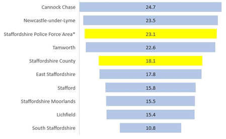 Horizontal bar chart comparing rates across Staffordshire districts, the Staffordshire Police Force Area, and Staffordshire County. Cannock Chase has the highest value at 24.7, followed by Newcastle-under-Lyme at 23.5. The Staffordshire Police Force Area is highlighted in yellow at 23.1, while Tamworth records 22.6. Staffordshire County is also highlighted in yellow at 18.1. East Staffordshire records 17.8, Stafford 15.8, Staffordshire Moorlands 15.5, and Lichfield 15.4. South Staffordshire has the lowest value at 10.8. The chart uses light blue bars for district figures and yellow bars to highlight Staffordshire-wide comparisons.