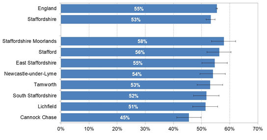 A graph of Proportion of adults eating '5-a-day' on a 'usual day'