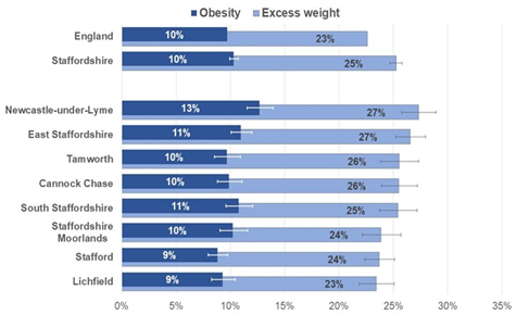 Horizontal bar chart comparing obesity and excess weight percentages across England, Staffordshire, and Staffordshire districts. England shows 10% obesity and 23% excess weight. Staffordshire overall shows 10% obesity and 25% excess weight. Newcastle-under-Lyme has the highest obesity rate at 13% and one of the highest excess weight rates at 27%. East Staffordshire also records 27% excess weight. Tamworth and Cannock Chase each show 10% obesity and 26% excess weight. South Staffordshire shows 11% obesity and 25% excess weight. Staffordshire Moorlands shows 10% obesity and 24% excess weight. Stafford and Lichfield have the lowest obesity rates at 9%, with Lichfield also having the lowest excess weight rate at 23%. Dark blue bars represent obesity and light blue bars represent excess weight, with error bars shown for each measure.