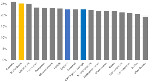 Vertical bar chart comparing excess weight prevalence across selected local authorities and averages. Staffordshire is highlighted in yellow at 25%, similar to Lincolnshire. England and the CIPFA group average are highlighted in blue at around 22% to 23%. Cumbria has the highest value at just over 25%, while West Sussex has the lowest at around 19%. Most other areas, including Lancashire, Derbyshire, Gloucestershire, Norfolk, Nottinghamshire, Warwickshire, Essex, Worcestershire, Leicestershire, and Suffolk, range between 20% and 24%. The y-axis shows percentages from 0% to 25%.