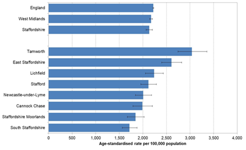 A horizontal bar chart comparing age-standardised rates per 100,000 population across England, the West Midlands, Staffordshire, and several local areas. The x‑axis ranges from 0 to 4,000. England, West Midlands, and Staffordshire appear at the top with rates just above 2,000. Among local areas, Tamworth has the highest rate at around 3,000, followed by East Staffordshire at about 2,500. Lichfield, Stafford, Newcastle-under-Lyme, Cannock Chase, Staffordshire Moorlands, and South Staffordshire follow with progressively lower rates, mostly between about 1,700 and 2,300. Each bar includes a horizontal error line indicating variability or confidence intervals.