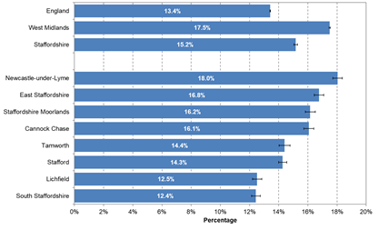 Horizontal bar chart comparing the percentage of pupils eligible for free school meals across England, the West Midlands, Staffordshire, and Staffordshire districts. The West Midlands has the highest rate at 17.5%, followed by Newcastle-under-Lyme at 18.0%. East Staffordshire (16.8%), Staffordshire Moorlands (16.2%), and Cannock Chase (16.1%) are also above the Staffordshire average of 15.2%. Tamworth and Stafford are both around 14%, while Lichfield (12.5%) and South Staffordshire (12.4%) have the lowest percentages. England has the lowest overall benchmark at 13.4%. The x-axis shows percentages from 0% to 20%, and the bars are coloured blue with percentage labels displayed inside each bar.