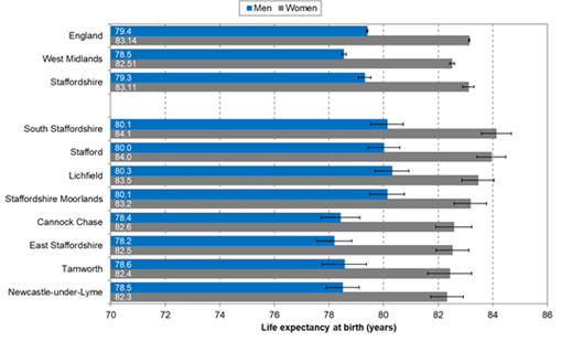 Horizontal bar chart comparing life expectancy at birth for men and women across areas in Staffordshire and England. Blue bars represent men and grey bars represent women. Life expectancy for men ranges from about 78 to 80 years, while women range from about 82 to 84 years. South Staffordshire and Lichfield show some of the highest life expectancy figures, while Cannock Chase and Newcastle-under-Lyme are among the lowest. England averages are shown at the top for comparison. The x-axis is labelled “Life expectancy at birth (years)” and ranges from 70 to 86 years.