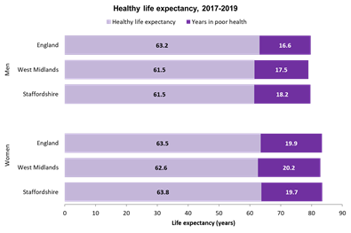 Stacked horizontal bar chart titled “Healthy life expectancy, 2017–2019” comparing men and women in England, the West Midlands, and Staffordshire. The lighter purple sections show healthy life expectancy, while the darker purple sections show years spent in poor health. For men, healthy life expectancy is 63.2 years in England, 61.5 years in the West Midlands, and 61.5 years in Staffordshire, with around 16.6 to 18.2 years spent in poor health. For women, healthy life expectancy is 63.5 years in England, 62.6 years in the West Midlands, and 63.8 years in Staffordshire, with around 19.7 to 20.2 years spent in poor health. The x-axis shows life expectancy in years from 0 to 90.