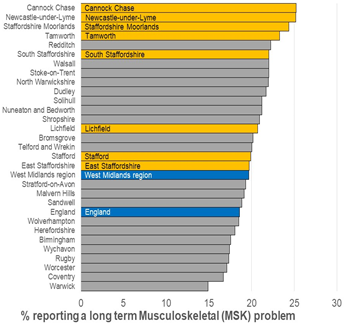 Horizontal bar chart showing the percentage of people reporting a long-term musculoskeletal (MSK) problem across local authority areas. Cannock Chase has the highest percentage at around 25%, followed closely by Newcastle-under-Lyme and Staffordshire Moorlands. Tamworth, South Staffordshire, Lichfield, Stafford, and East Staffordshire are also highlighted among the higher-ranking areas. England and the West Midlands region are marked in blue for comparison, with England showing a lower percentage than many Staffordshire districts. The chart uses yellow bars to highlight selected Staffordshire areas and grey bars for other authorities. The x-axis shows percentages from 0% to 30%.