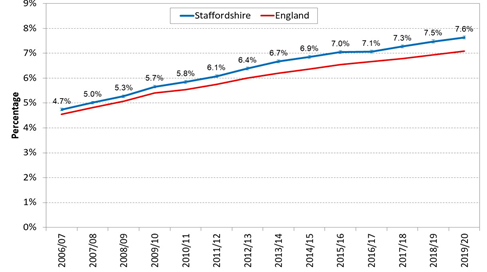 Line graph comparing the percentage of children in care in Staffordshire and England between 2006/07 and 2019/20. The blue line represents Staffordshire and the red line represents England. Both lines show a steady upward trend over time, but Staffordshire remains consistently above the England average throughout the period. Staffordshire rises from 4.7% in 2006/07 to 7.6% in 2019/20, while England increases more gradually from around 4.5% to just over 7%. The y-axis shows percentages from 0% to 9%, and the x-axis shows yearly periods from 2006/07 to 2019/20.