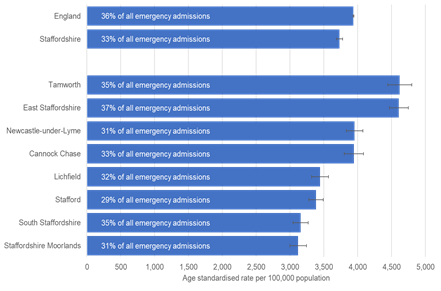 Emergency admissions to hospital for adults (age 20+) with a mental health diagnosis in any diagnosis field, 2020/21