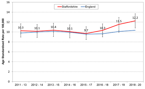 Trends in the rates of suicide