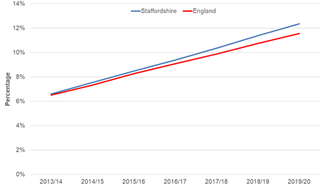 Trends in GP recorded depression