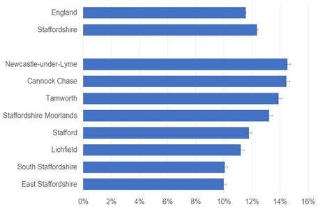 GP recorded depression in adults aged 18+ (2019/20)