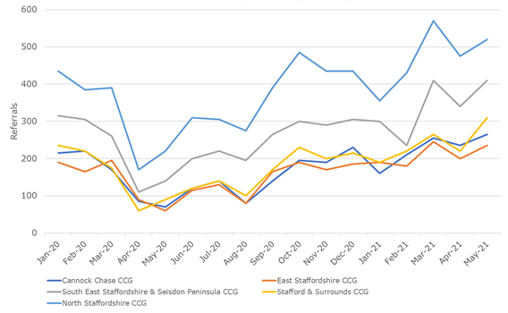 Line graph showing monthly referrals to five Clinical Commissioning Groups (CCGs) between January 2020 and May 2021. The chart includes Cannock Chase CCG, East Staffordshire CCG, South East Staffordshire & Seisdon Peninsula CCG, Stafford & Surrounds CCG, and North Staffordshire CCG. All areas show a sharp drop in referrals around April 2020, followed by gradual recovery and fluctuations through 2021. North Staffordshire CCG consistently has the highest number of referrals, peaking at around 570 referrals in March 2021 before ending just above 500 in May 2021. South East Staffordshire & Seisdon Peninsula CCG is generally the second highest, rising to around 410 referrals by May 2021. The remaining three CCGs follow similar patterns at lower levels, with referrals typically ranging between 150 and 300 by the end of the period. The y-axis shows referral numbers from 0 to 600, and the x-axis shows months from January 2020 to May 2021.