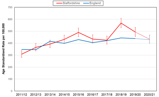 Line graph comparing age-standardised rates per 100,000 population for Staffordshire and England between 2011/12 and 2020/21. The red line represents Staffordshire and the blue line represents England. England’s rate remains relatively stable throughout the period, fluctuating between around 340 and 440 per 100,000. Staffordshire shows greater variation, rising from about 300 in 2011/12 to a peak of around 570 in 2018/19 before declining to approximately 430 by 2020/21. Error bars are shown for Staffordshire data points, indicating confidence intervals. The y-axis ranges from 0 to 700 age-standardised rate per 100,000, and the x-axis shows years from 2011/12 to 2020/21.