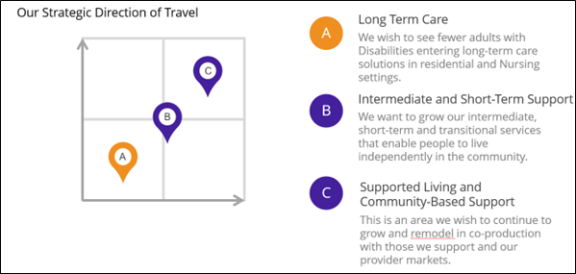 Strategic Direction of Travel