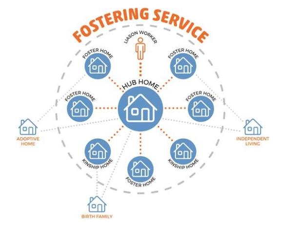 Diagram titled “Fostering Service” showing a central “Hub Home” connected by dotted lines to multiple surrounding homes labelled “Foster Home” and “Kinship Home.” A “Liaison Worker” icon appears at the top of the circle. Additional connected placements outside the main circle are labelled “Adoptive Home,” “Birth Family,” and “Independent Living.” The graphic uses blue house icons with orange and grey connecting lines in a circular network layout.