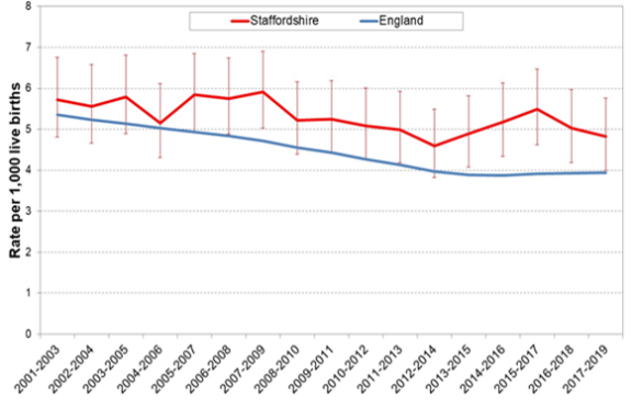 Line chart showing rates per 1,000 live births in Staffordshire compared with England from 2001–2003 to 2017–2019. Staffordshire is shown with a red line and England with a blue line. Rates in Staffordshire remain consistently higher than England throughout the period, fluctuating between around 4.5 and 5.7 per 1,000 live births, with error bars displayed for each data point. England shows a gradual decline from around 5 to just under 4 per 1,000 live births over time. Staffordshire rates also decline overall but rise again around 2015–2017 before falling slightly by 2017–2019. The y-axis ranges from 0 to 8 and is labelled “Rate per 1,000 live births”.