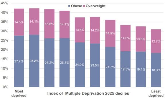 A stacked bar chart showing the percentage of children who are overweight (blue) or obese (pink) across the Index of Multiple Deprivation 2025 deciles. Rates are highest in the most deprived areas and gradually decrease toward the least deprived, falling to around 18% overweight and 13% obese in the least deprived group.