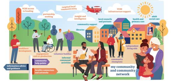 Illustration of a vibrant community setting with people interacting, surrounded by labels such as information and guidance, community help points, volunteer buddies, partnership working, VCSE support, local councils, health and primary care, adult social care, and community support.