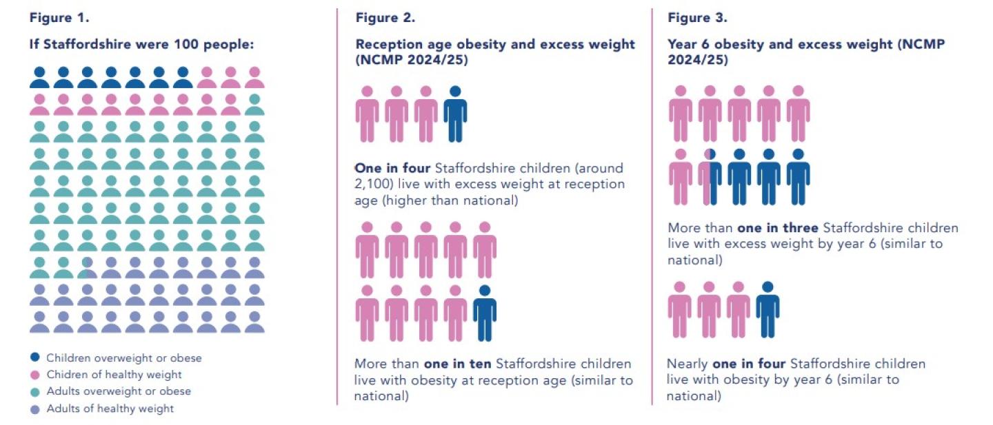 Three panels showing Staffordshire weight statistics: a grid of 100 people by weight category; one in four reception‑age children overweight or obese; and over one in three Year 6 children overweight or obese.